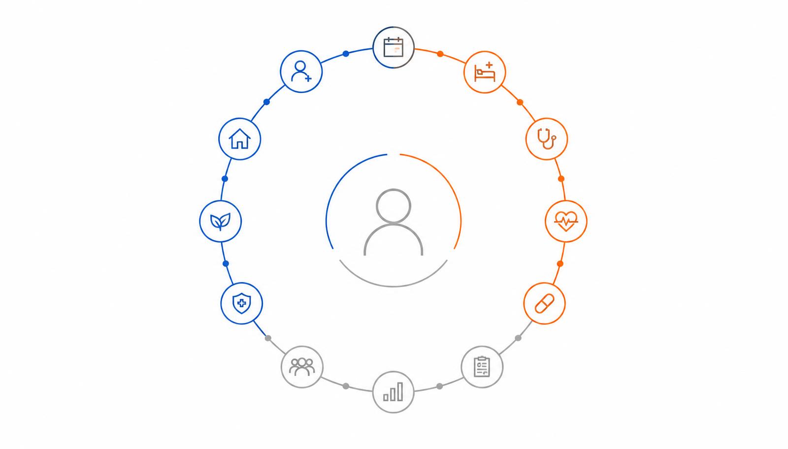 Minimal circular care pathway in cobalt blue, orange and gray with twelve connected healthcare touchpoints