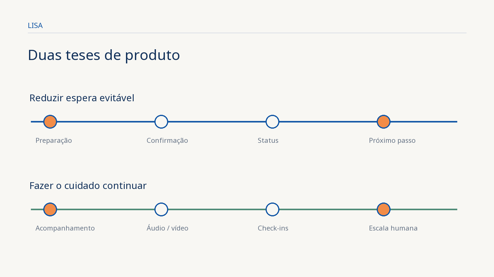 Diagrama LISA com duas linhas: reduzir espera evitável e fazer o cuidado continuar.