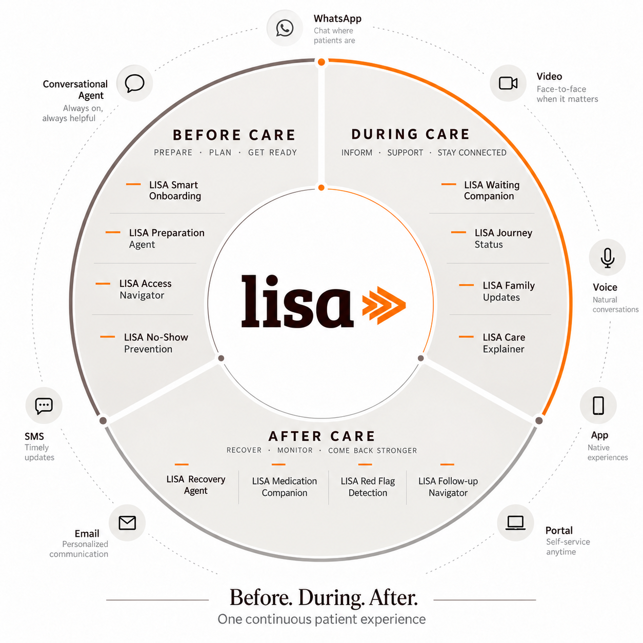 Circular LISA operating model showing twelve specialized agents across before, during and after care, connected to WhatsApp, video, voice, app, portal, email and SMS.