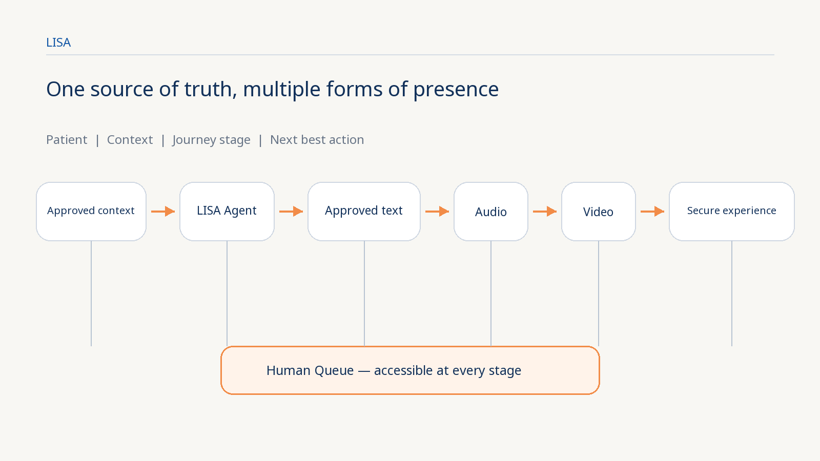 LISA technical pipeline from approved context to secure experience, with the Human Queue available at every stage.