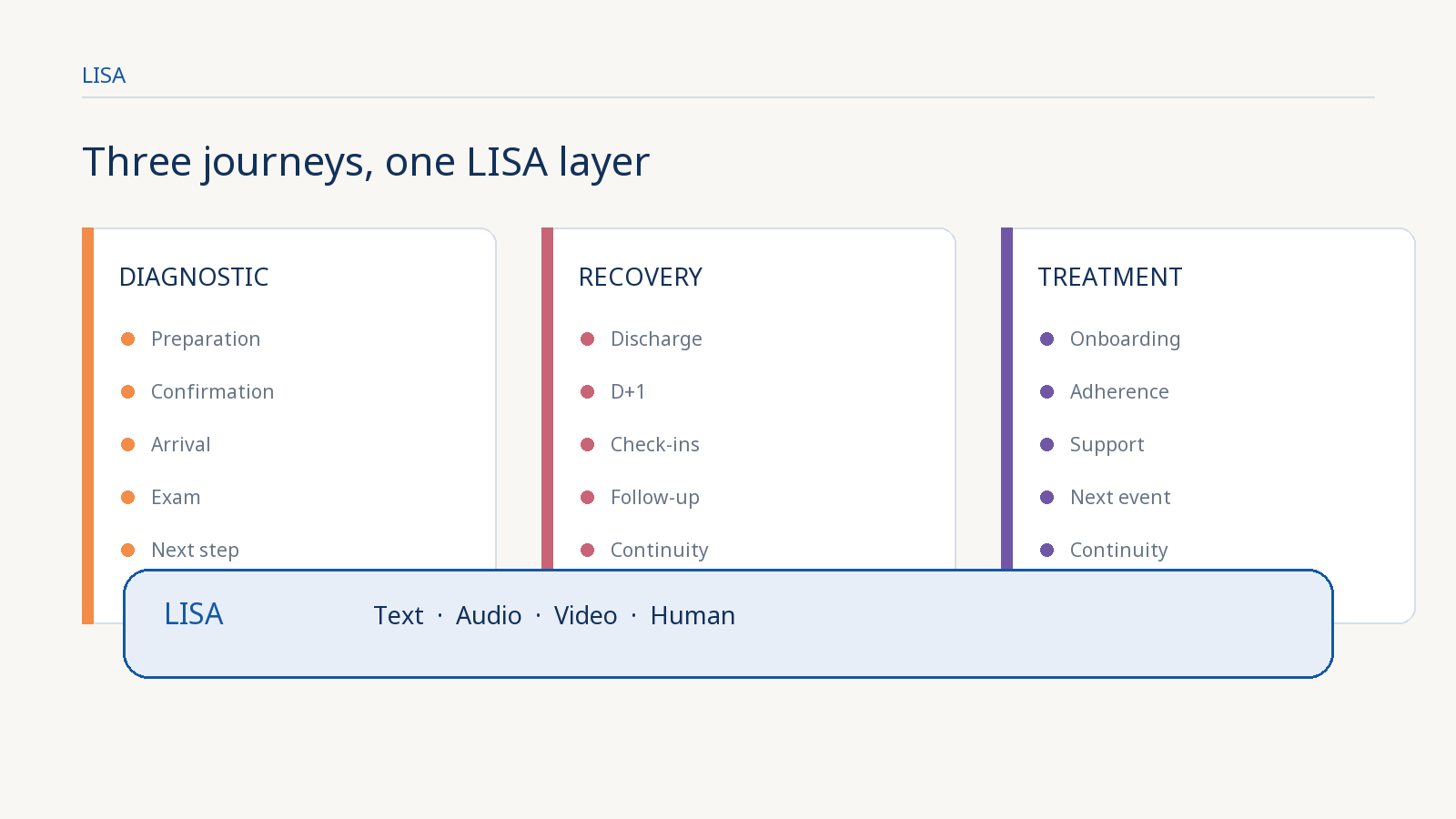 Diagram of Diagnostic, Recovery and Treatment journeys connected by the LISA layer.