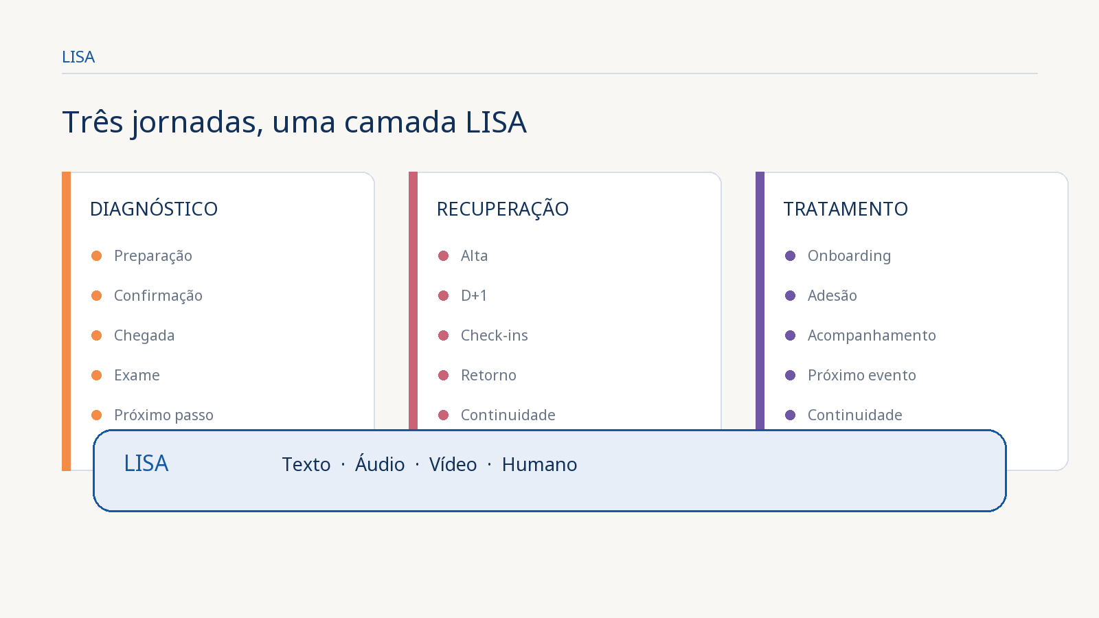 Diagrama das jornadas de Diagnóstico, Recuperação e Tratamento conectadas pela camada LISA.