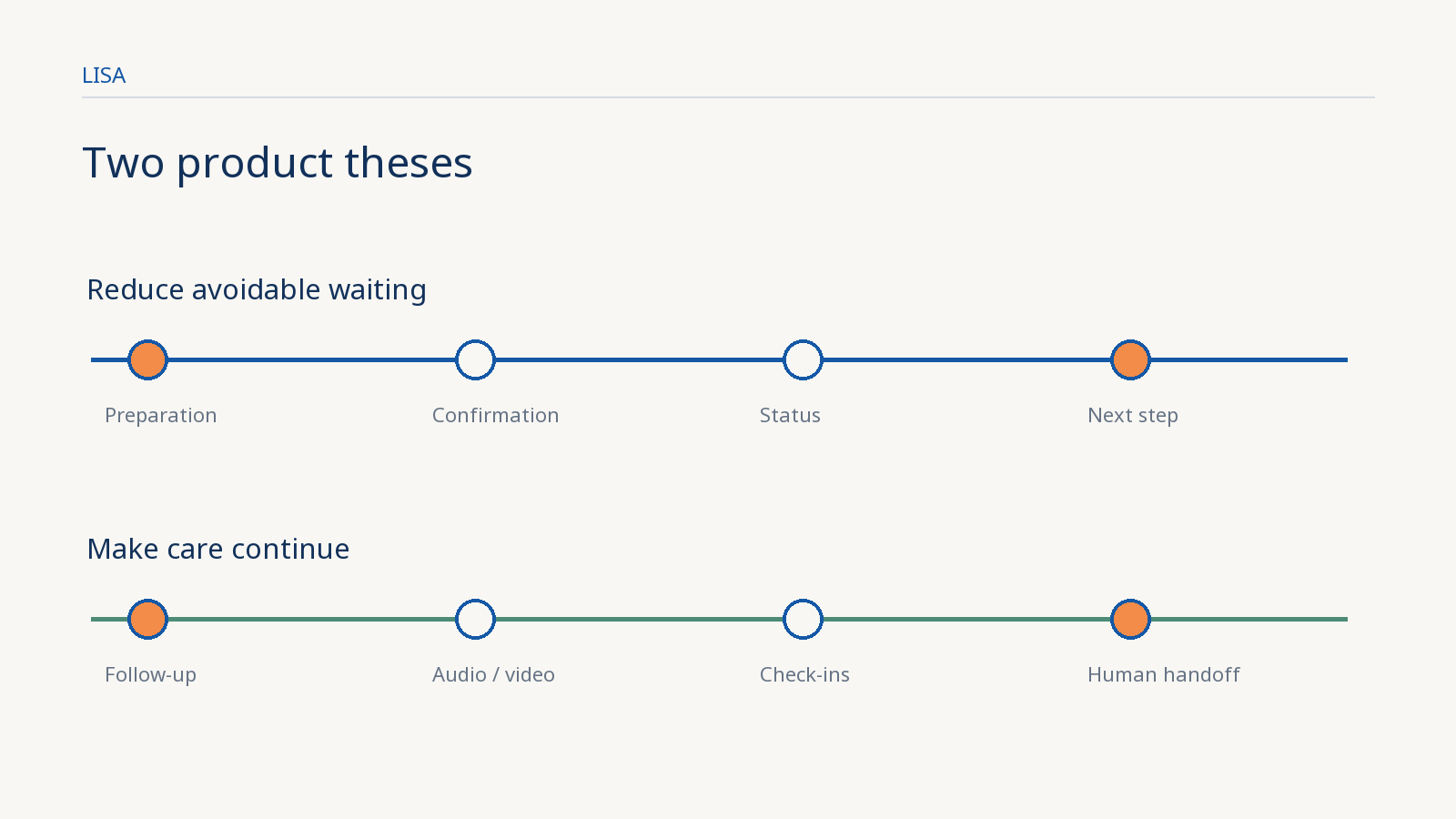 LISA diagram showing two lanes: reduce avoidable waiting and make care continue.